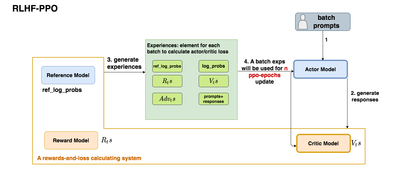 图解大模型RLHF系列之:人人都能看懂的PPO原理与源码解读