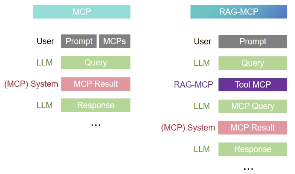 RAG-MCP: Mitigating Prompt Bloat in LLM Tool Selection via Retrieval-Augmented Generation