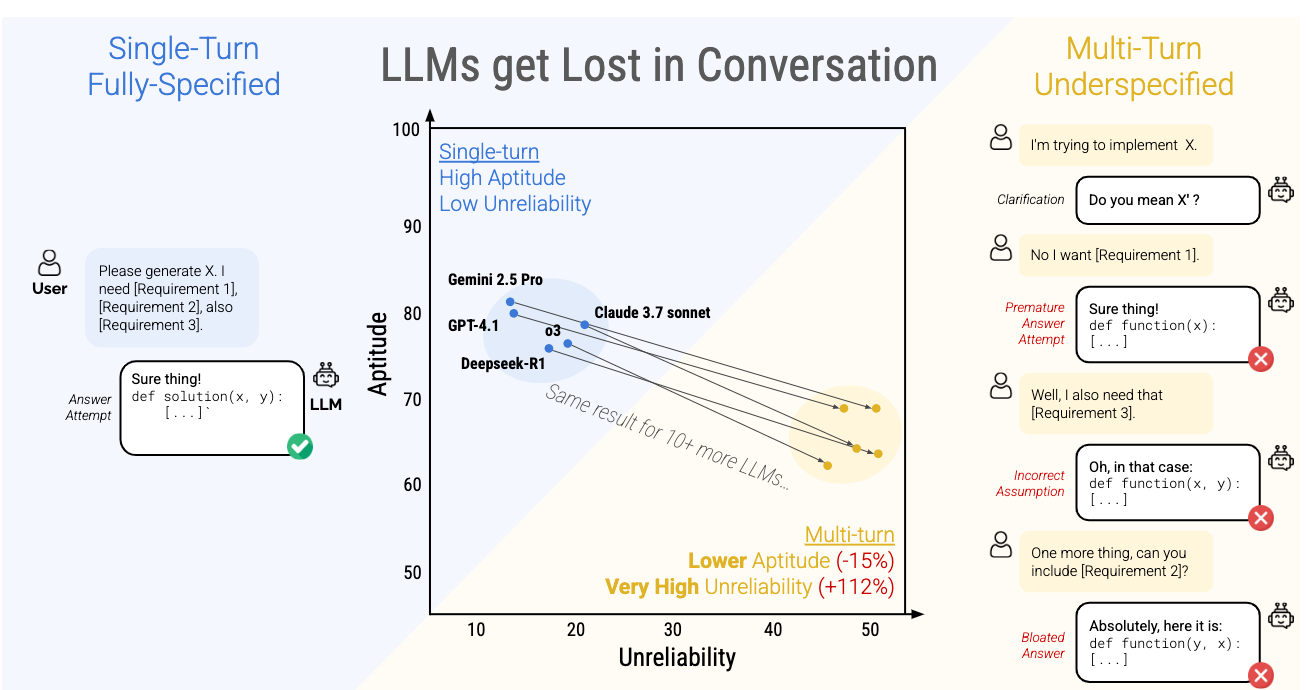 LLMs Get Lost in Multi-Turn Conversations