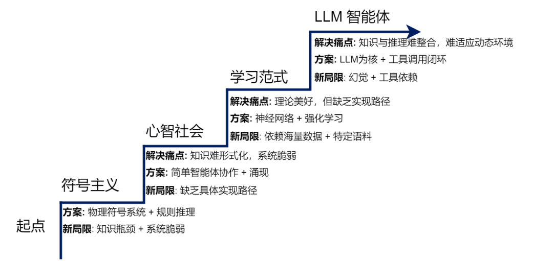 AI 智能体简史（万字总结）