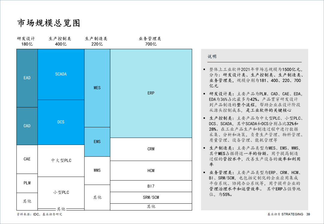 解码工业软件16大赛道：看西门子、达索、SAP如何制霸全球？