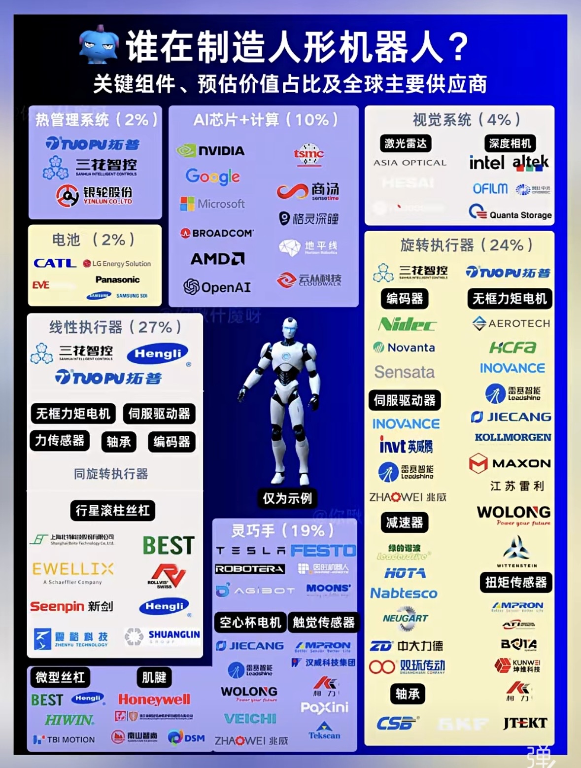 人形机器人玩家及供应链