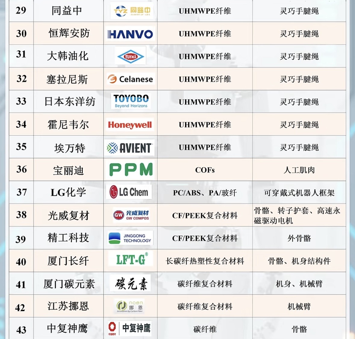 人形机器人玩家及供应链