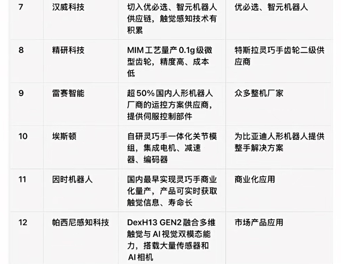 人形机器人玩家及供应链