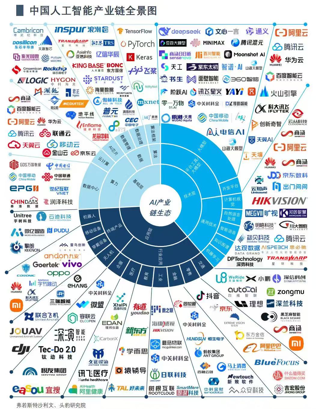 中国人工智能产业链全景图